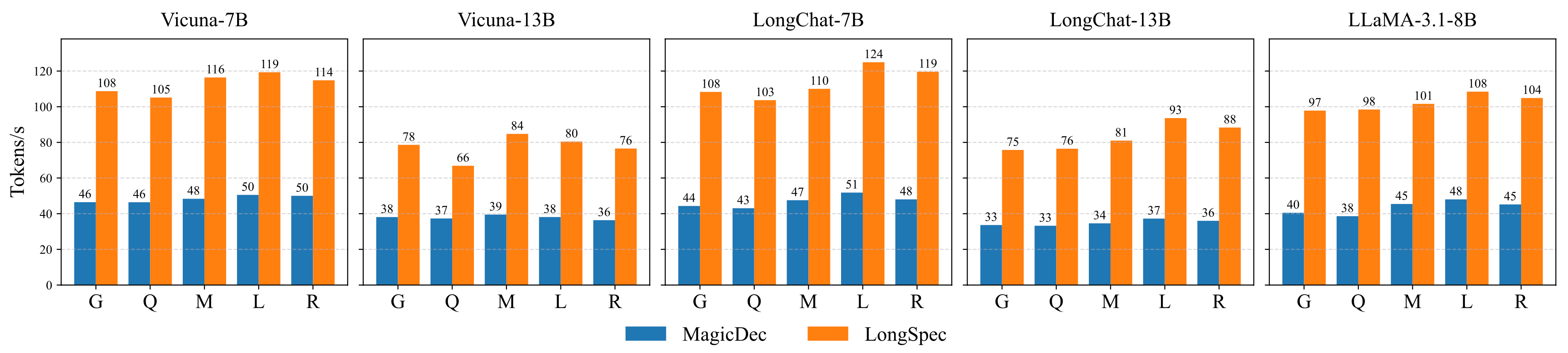 LongSpec Results T=1