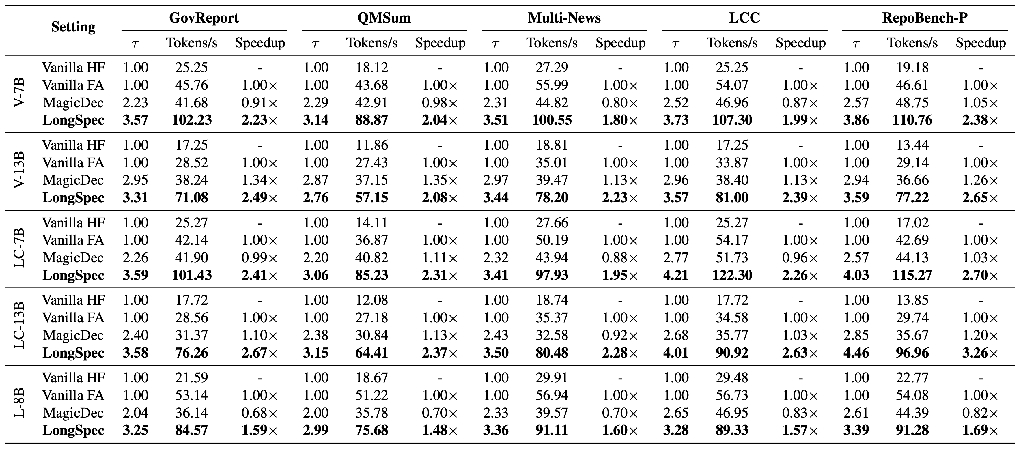 LongSpec Results T=0